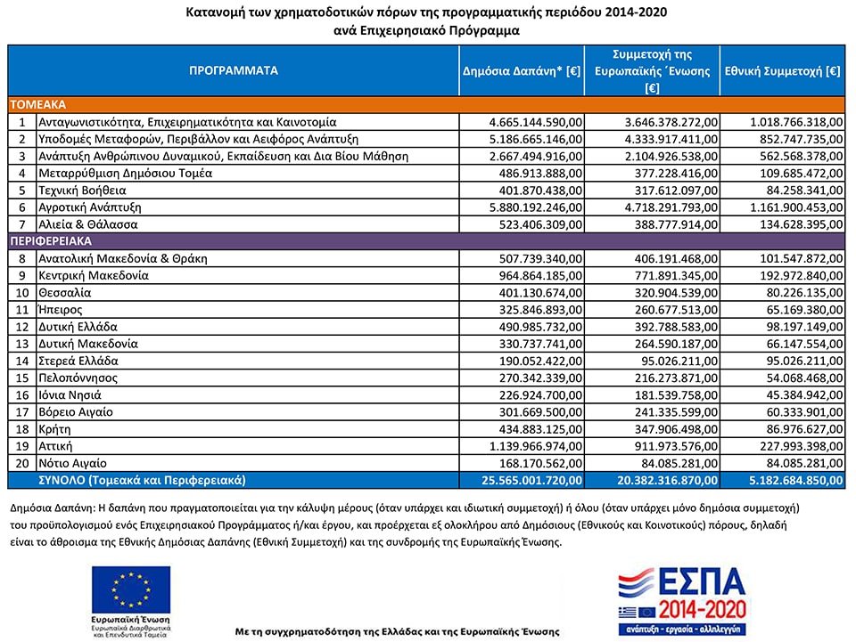 Κατανομή των χρηματοδοτικών πόρων της προγραμματικής περιόδου 2014-2020 ανά Επιχειρησιακό Πρόγραμμα