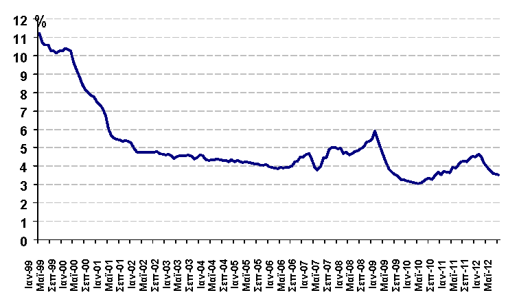 η εξέλιξη των επιτοκίων στεγαστικού δανεισμού. Η κατακόρυφη πτώση μετά το 2000 καταλήγει στο ιστορικό χαμηλό του 3,05% τον Ιανουάριο του 2010