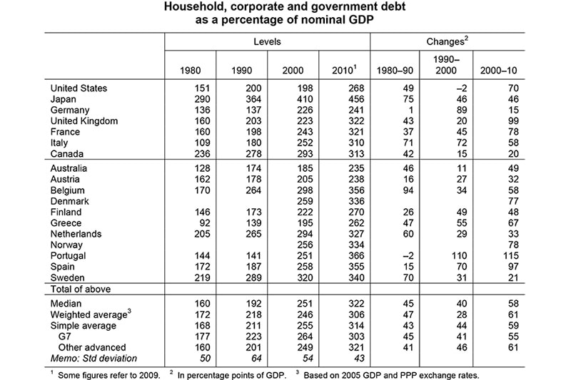 Μεταβολές του ιδιωτικού χρέους ως ποσοστού επί του ΑΕΠ